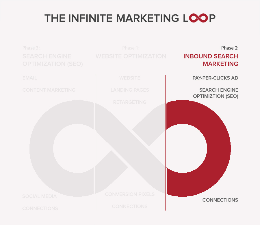 Inbound Marketing Chart